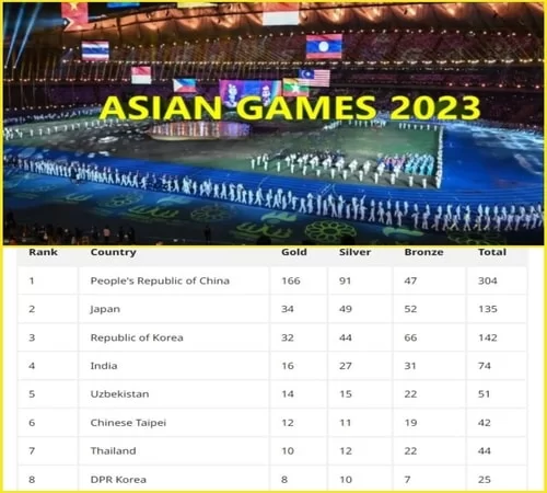 Who is Top in Chart? Asian Games 2023 Medal Tally